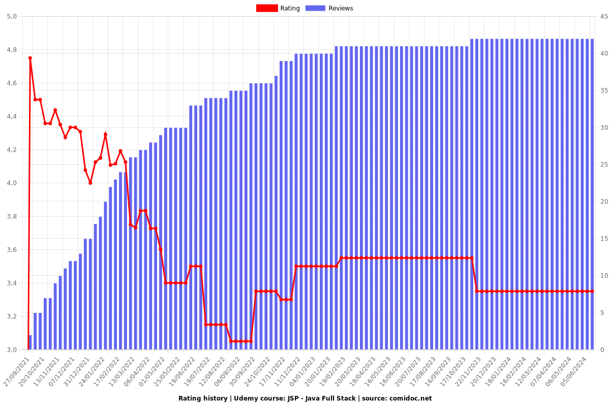 JSP - Java Full Stack - Ratings chart