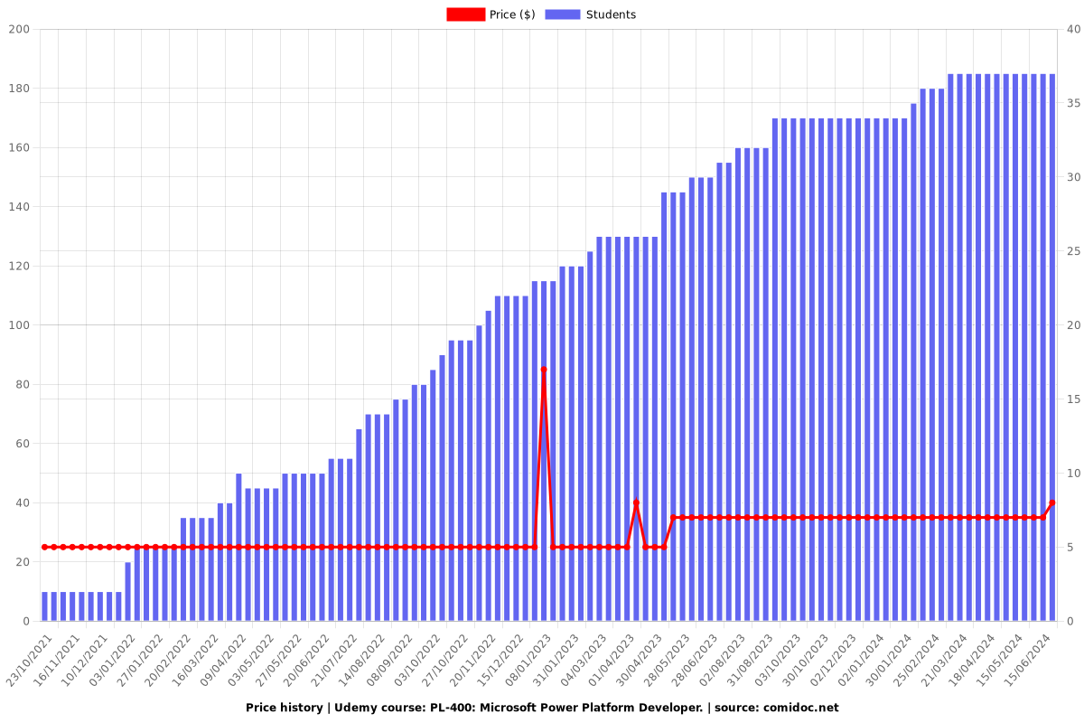 PL-400: Microsoft Power Platform Developer. - Price chart