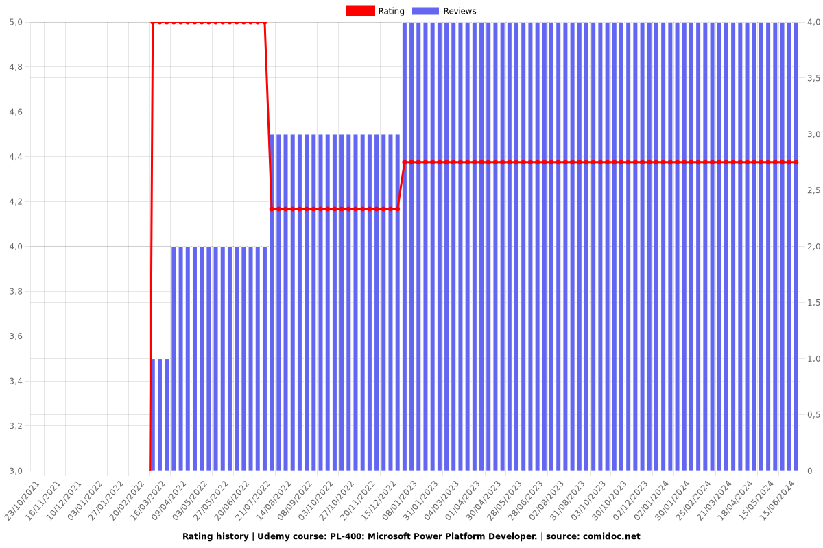 PL-400: Microsoft Power Platform Developer. - Ratings chart