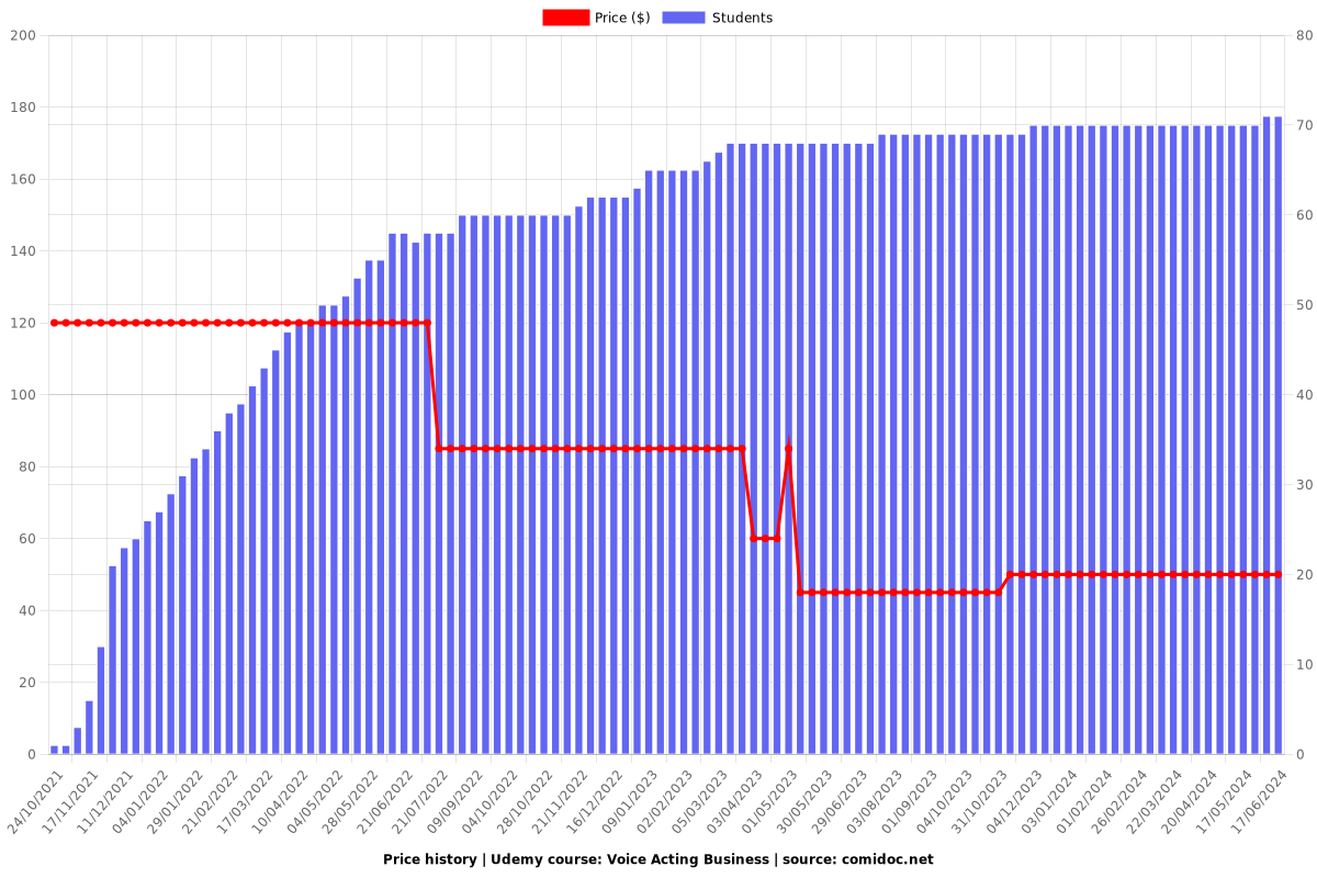 Voice Acting Business - Price chart