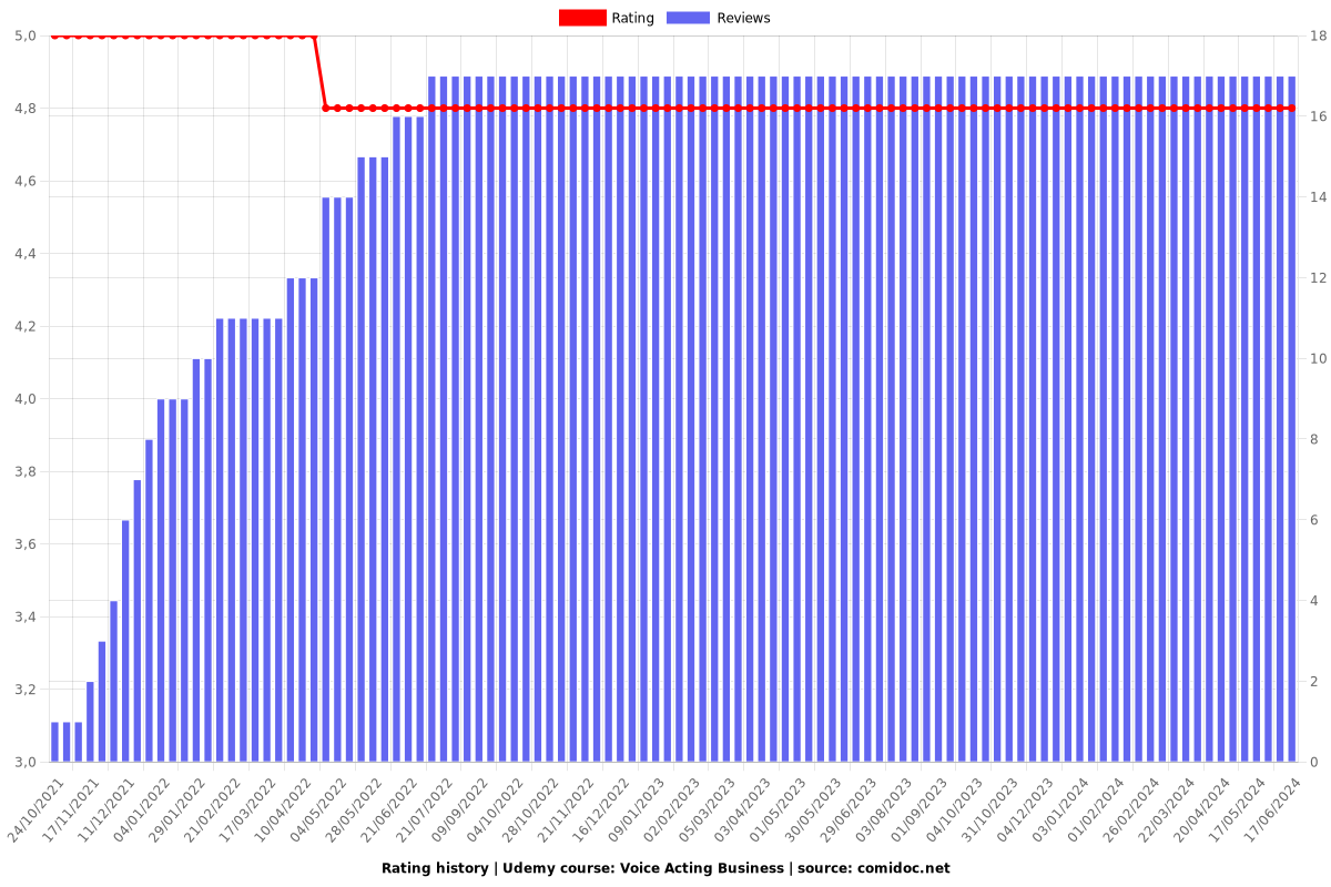 Voice Acting Business - Ratings chart