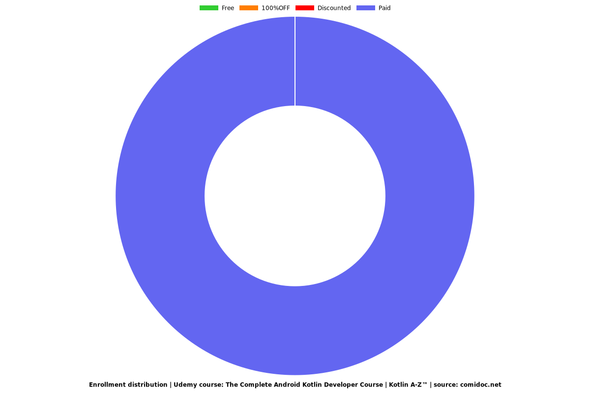 The Complete Android Kotlin Developer Course | Kotlin A-Z™ - Distribution chart
