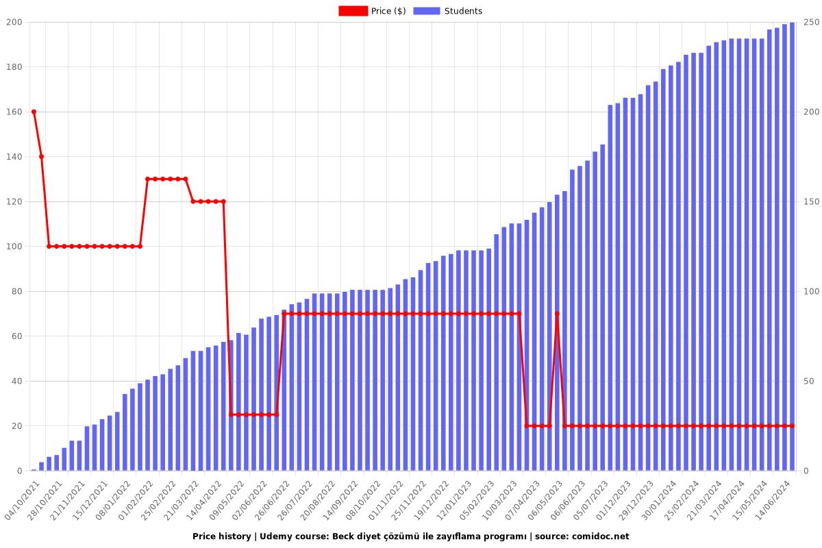 Beck diyet çözümü ile zayıflama programı - Price chart