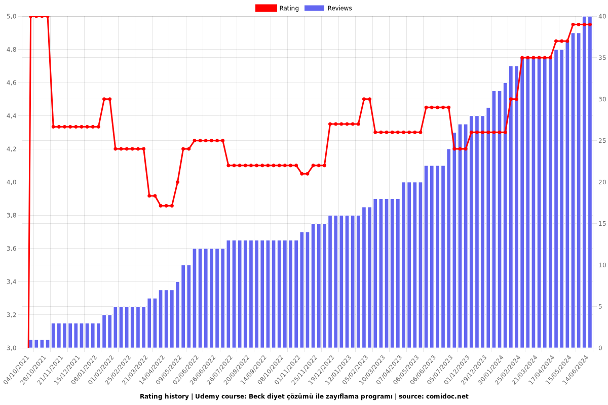 Beck diyet çözümü ile zayıflama programı - Ratings chart