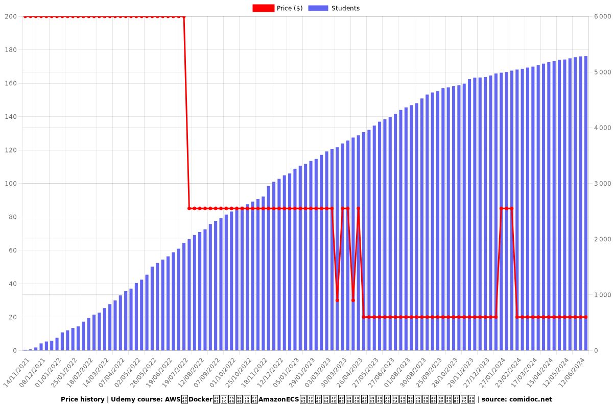 AWSでDockerを本番運用！AmazonECSを使って低コストでコンテナを運用する実践コース - Price chart