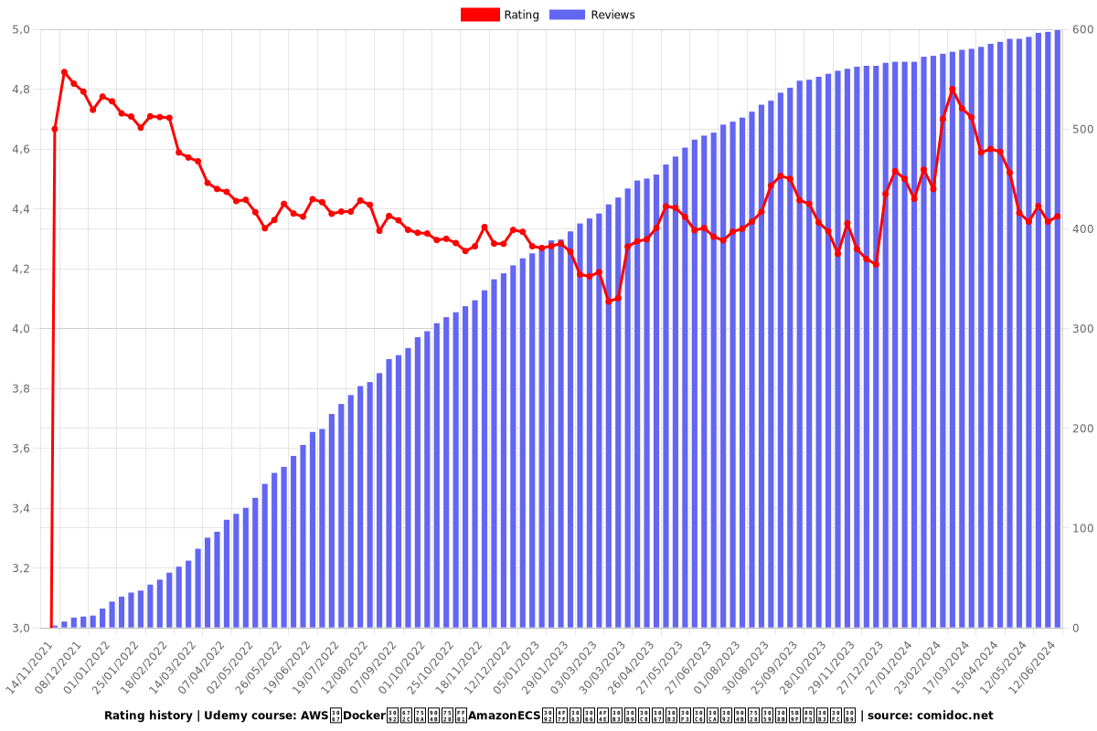 AWSでDockerを本番運用！AmazonECSを使って低コストでコンテナを運用する実践コース - Ratings chart