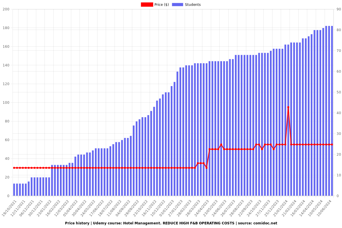 Hotel Management. REDUCE HIGH F&B OPERATING COSTS - Price chart