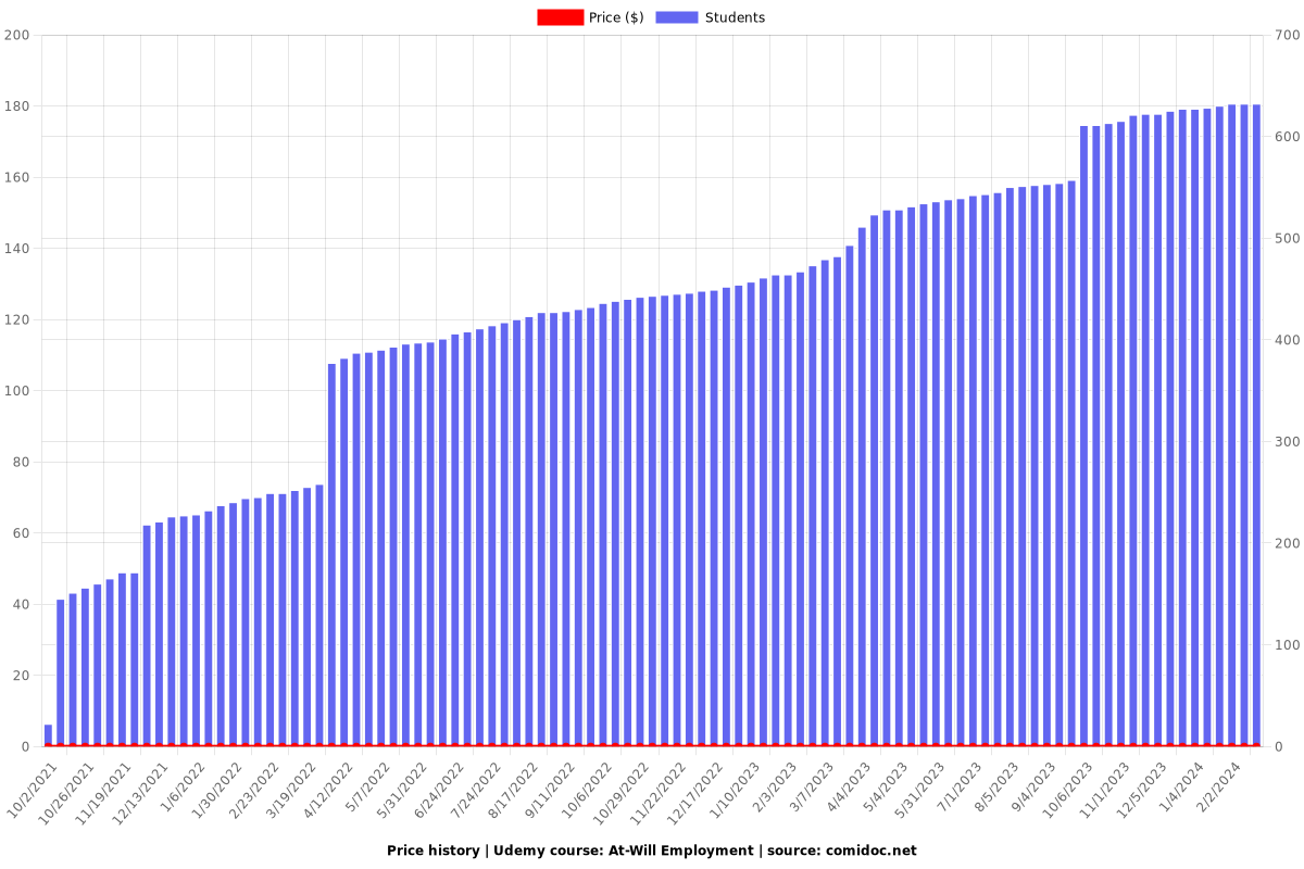 At-Will Employment - Price chart