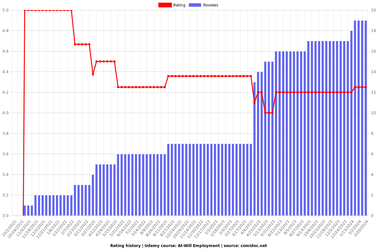 At-Will Employment - Ratings chart