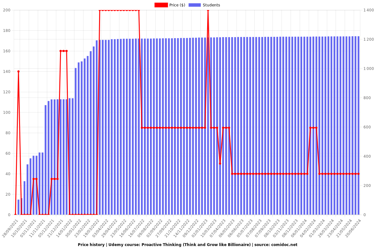 Proactive Thinking (Think and Grow like Billionaire) - Price chart