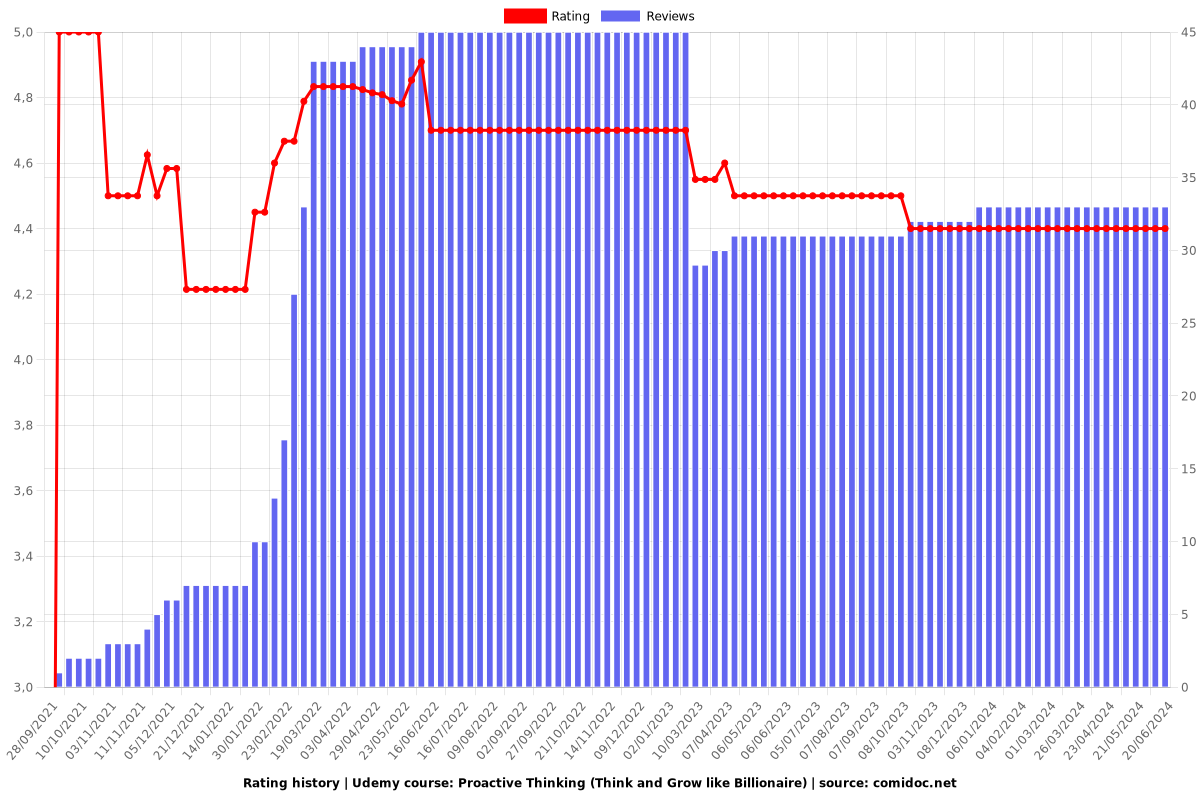 Proactive Thinking (Think and Grow like Billionaire) - Ratings chart