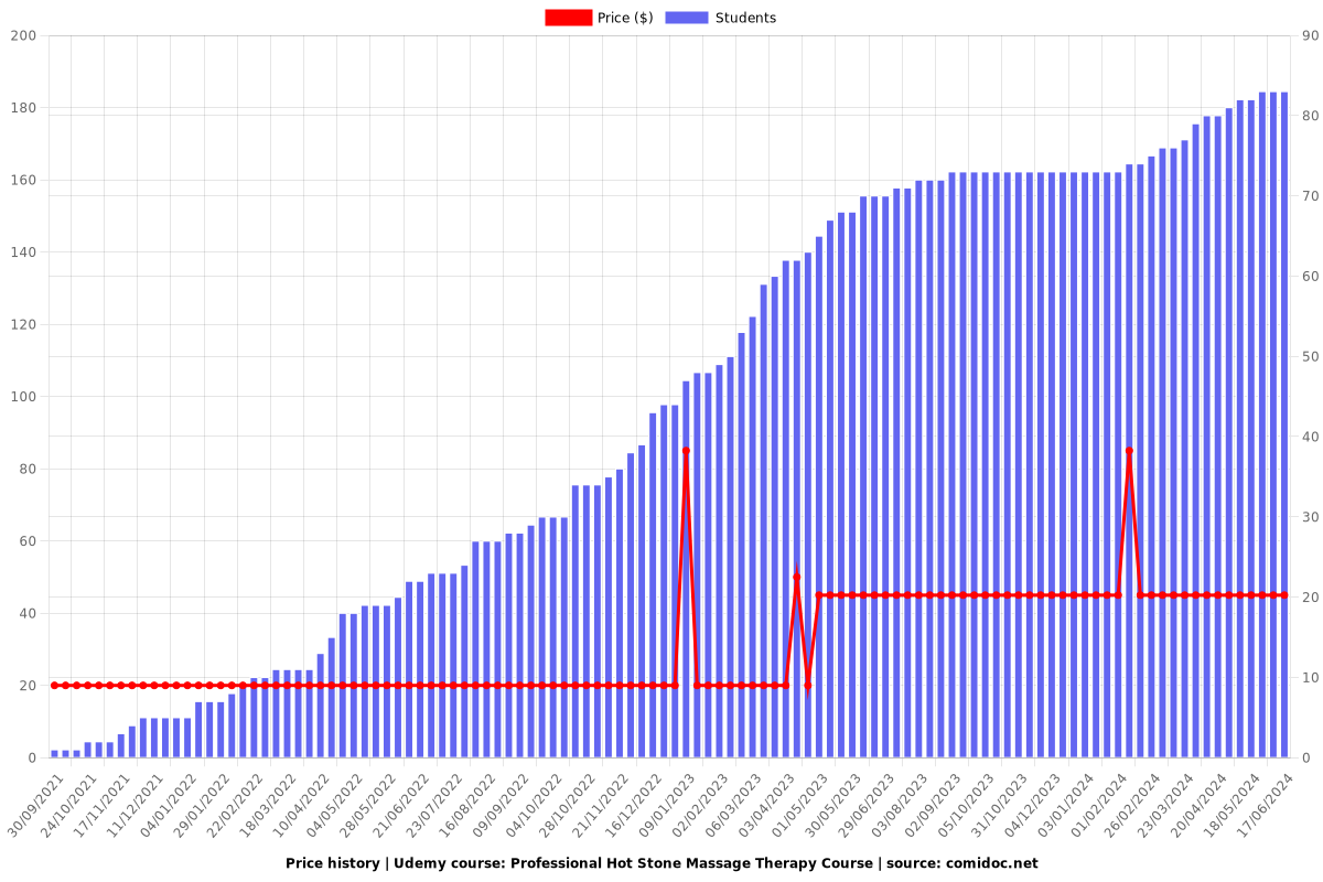 Professional Hot Stone Massage Therapy Course - Price chart