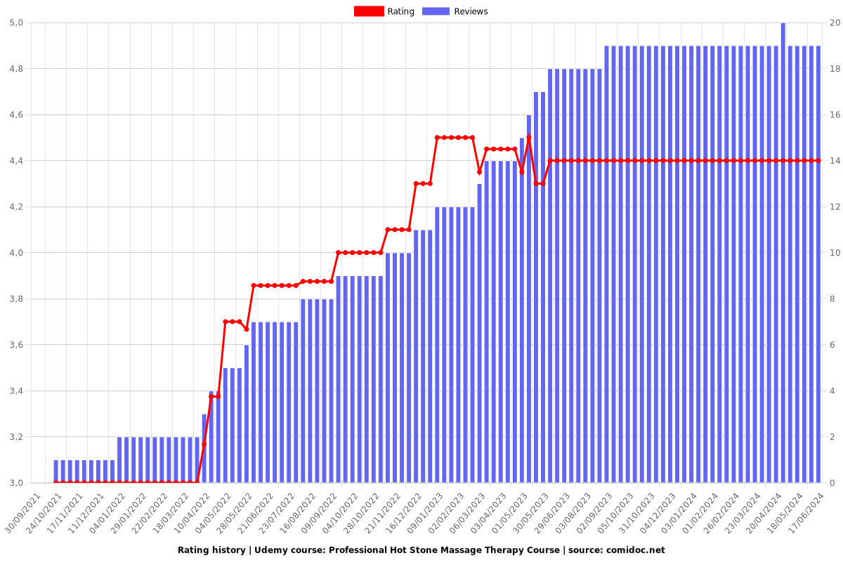Professional Hot Stone Massage Therapy Course - Ratings chart