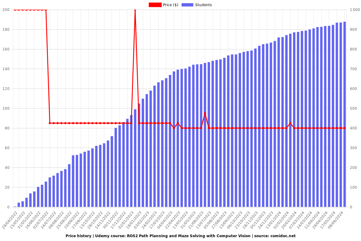 ROS2 Path Planning and Maze Solving with Computer Vision - Price chart