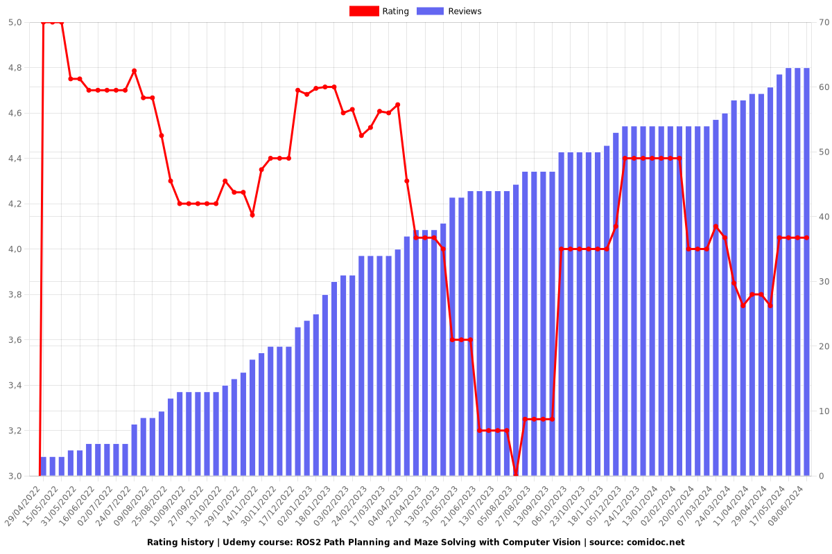 ROS2 Path Planning and Maze Solving with Computer Vision - Ratings chart