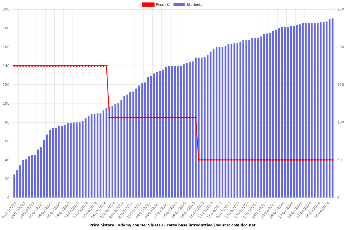 Shiatsu - corso base introduttivo - Price chart