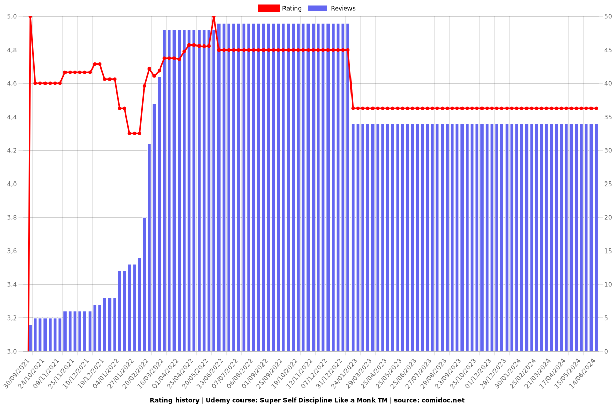 Super Self Discipline Like a Monk TM - Ratings chart