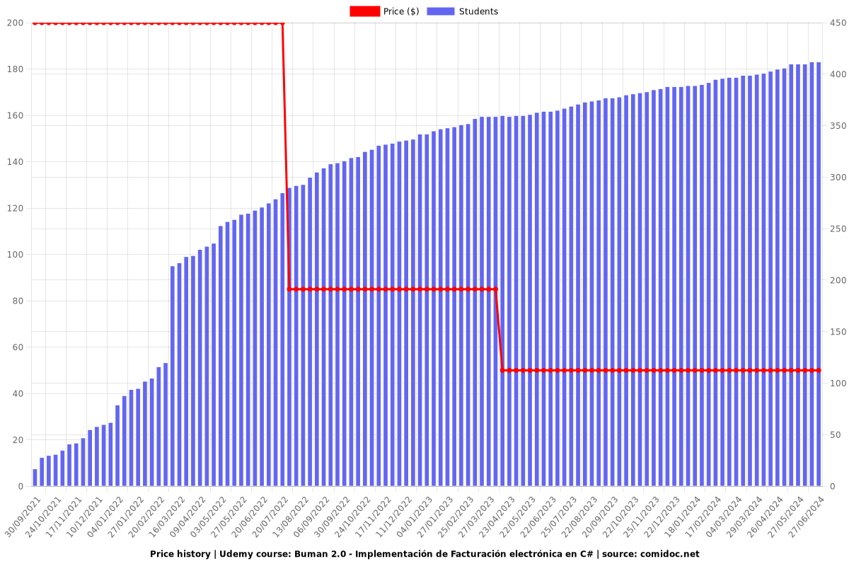 Buman 2.0 - Implementación de Facturación electrónica en C# - Price chart