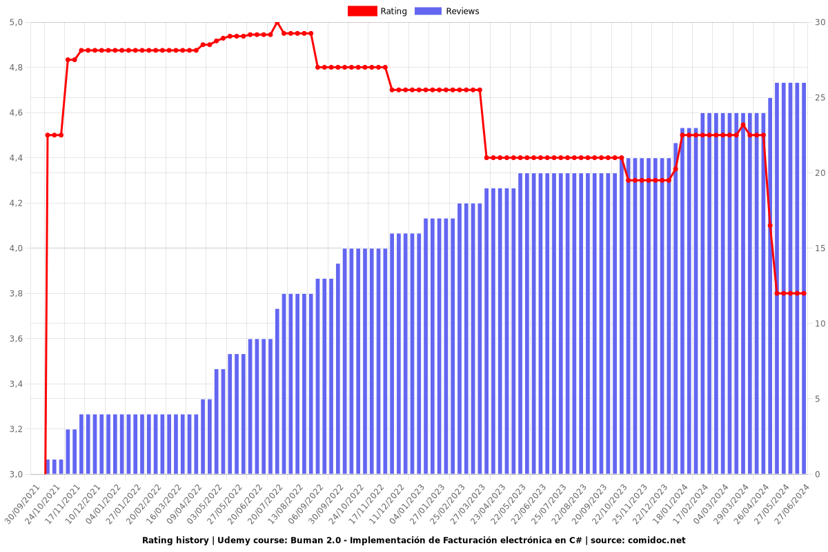 Buman 2.0 - Implementación de Facturación electrónica en C# - Ratings chart