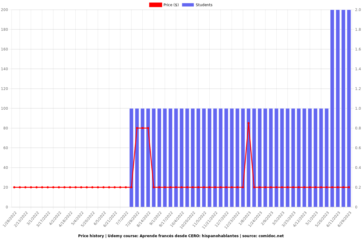 Aprende francés desde CERO: hispanohablantes - Price chart
