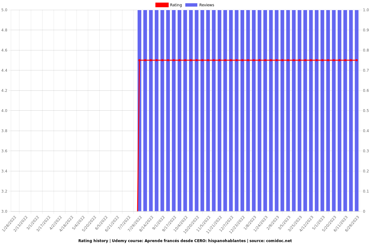 Aprende francés desde CERO: hispanohablantes - Ratings chart