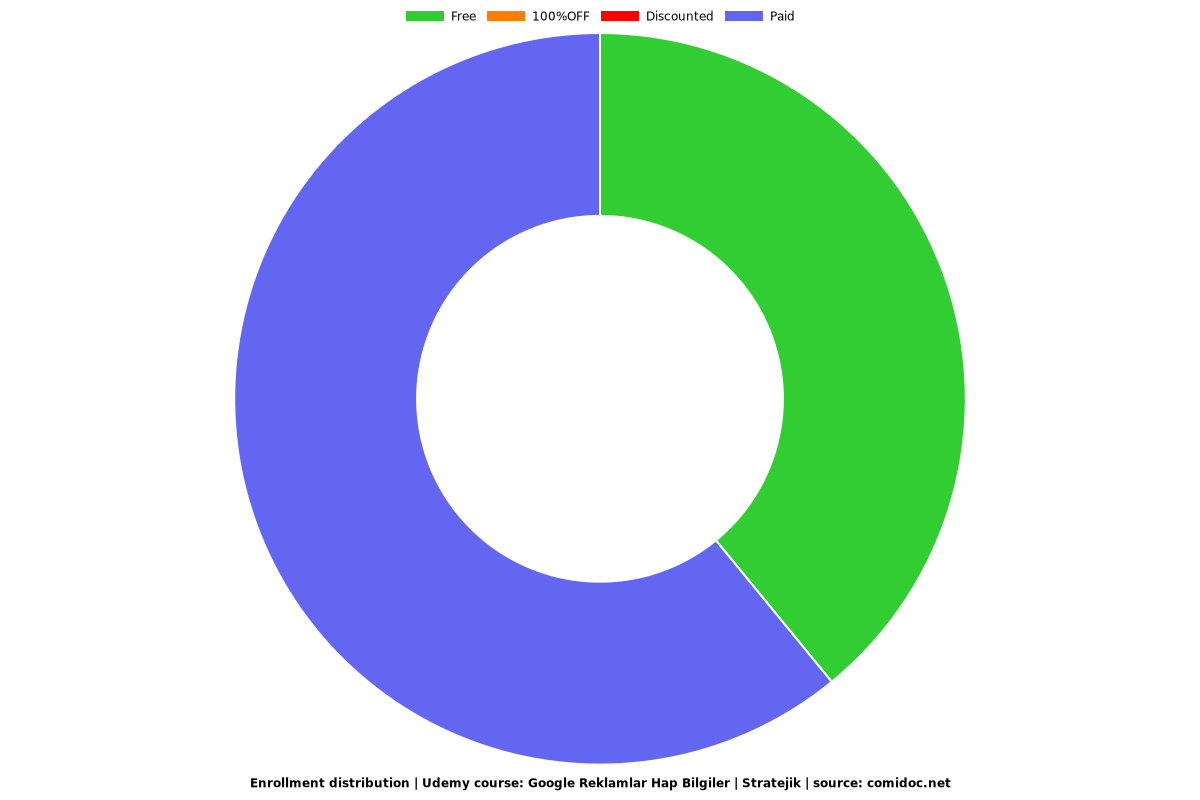 Google Reklamı Eğitimi | Panel ve Stratejik Bilgiler GÜNCEL - Distribution chart