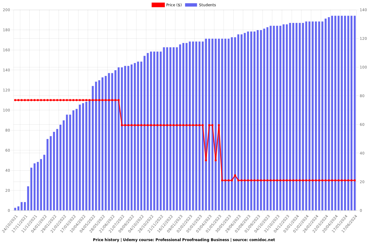 Professional Proofreading Business - Price chart