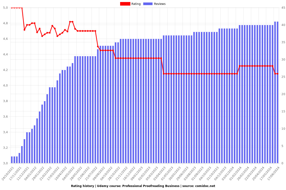 Professional Proofreading Business - Ratings chart