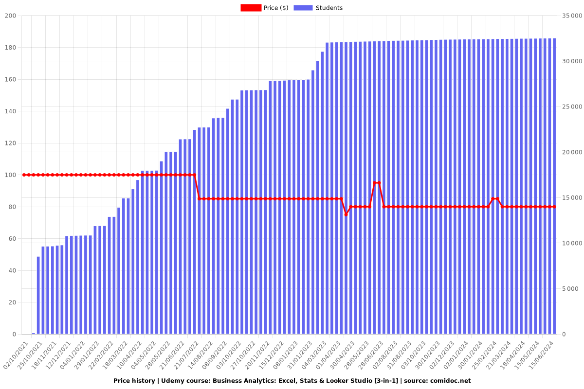 Business Analytics: Excel, Stats & Looker Studio [3-in-1] - Price chart