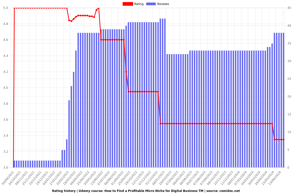 How to Find a Profitable Micro Niche for Digital Business TM - Ratings chart