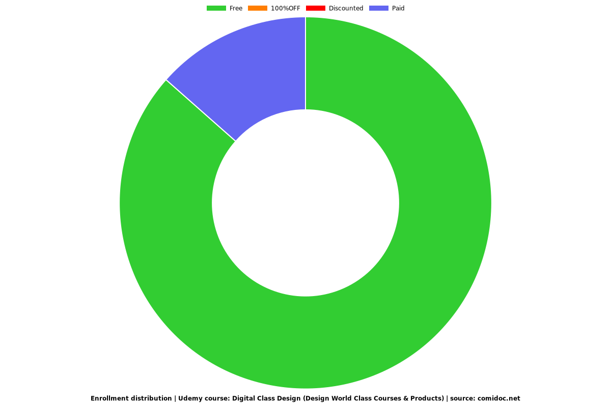 Digital Class Design (Design World Class Courses & Products) - Distribution chart