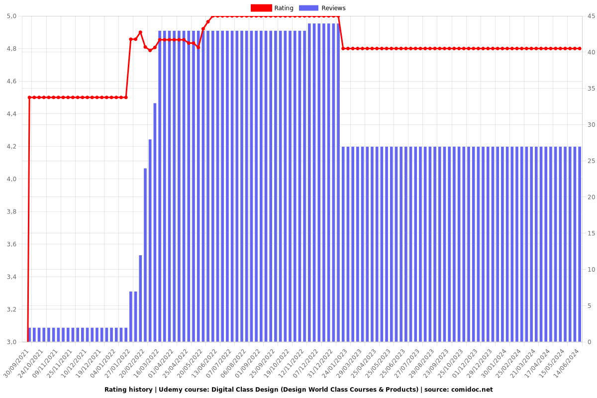 Digital Class Design (Design World Class Courses & Products) - Ratings chart