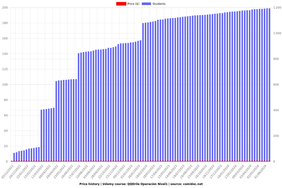 QQDrile Operación Nivel1 - Price chart