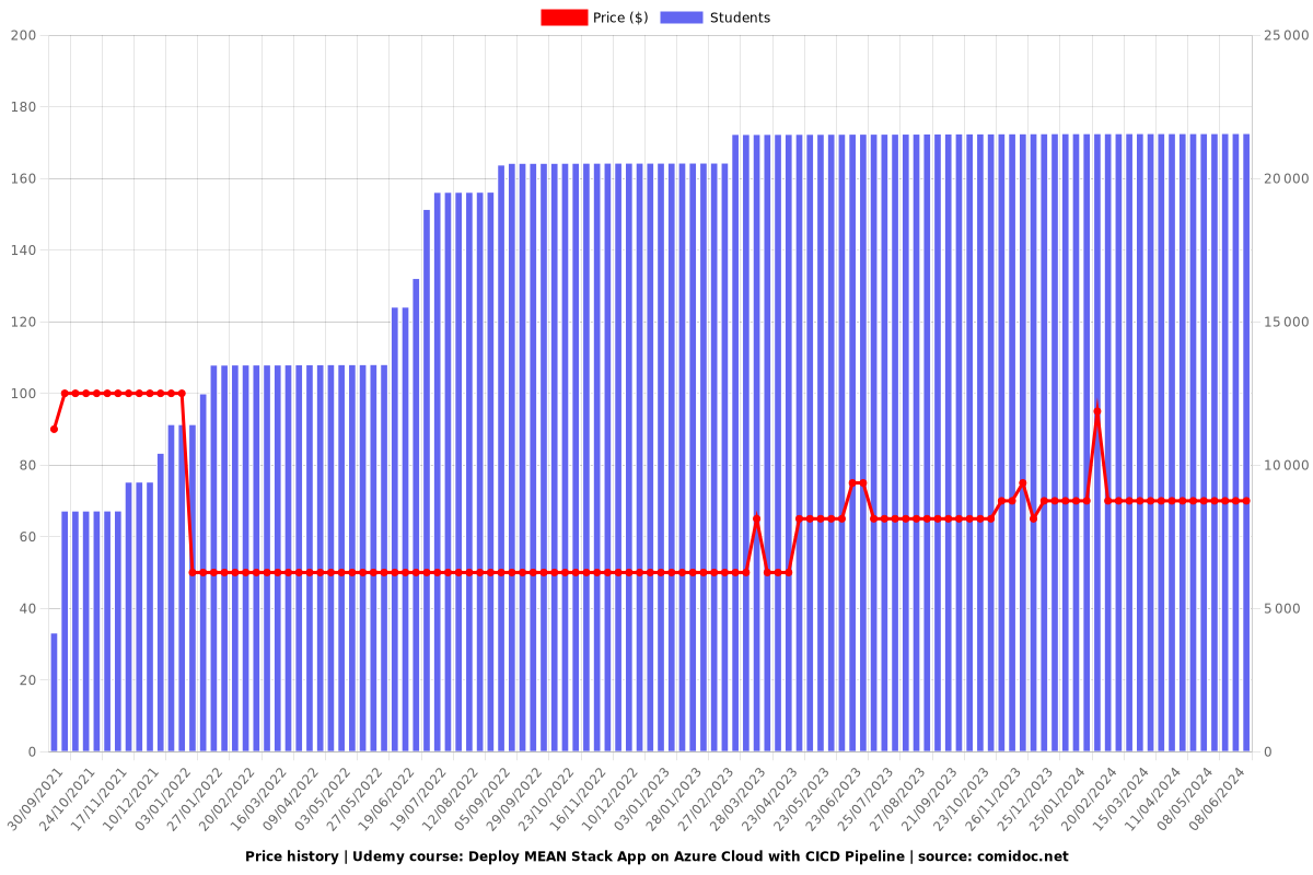 Deploy MEAN Stack App on Azure Cloud with CICD Pipeline - Price chart