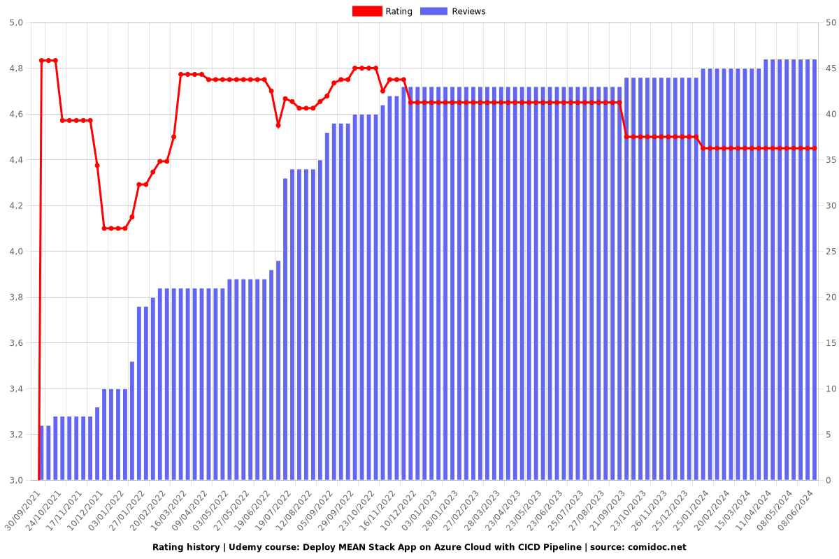 Deploy MEAN Stack App on Azure Cloud with CICD Pipeline - Ratings chart