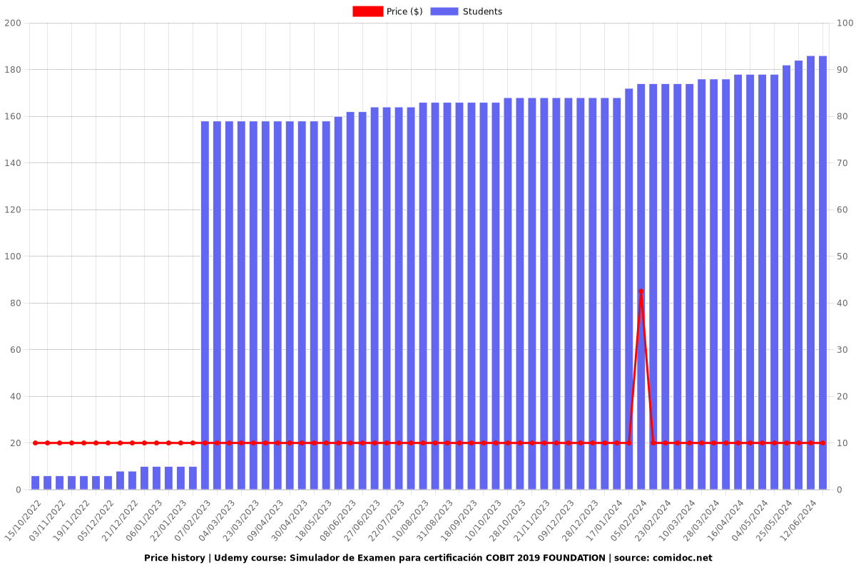 Simulador de Examen para certificación COBIT 2019 FOUNDATION - Price chart
