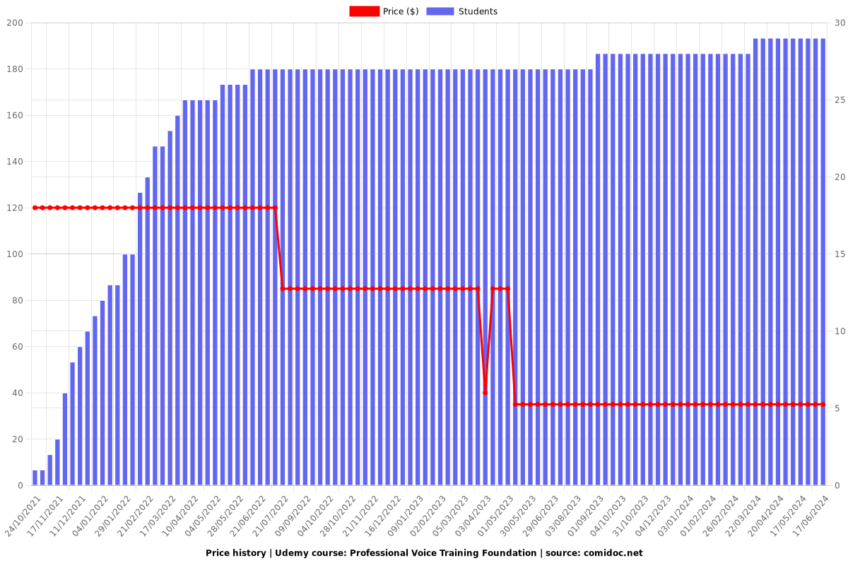 Professional Voice Training Foundation - Price chart