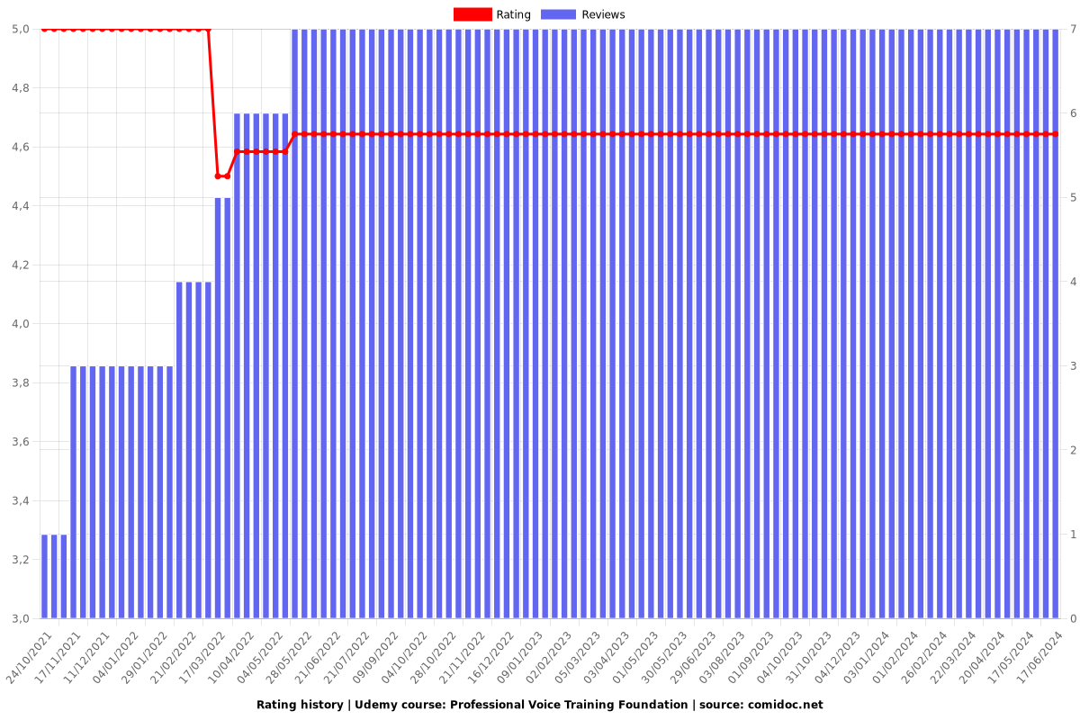 Professional Voice Training Foundation - Ratings chart