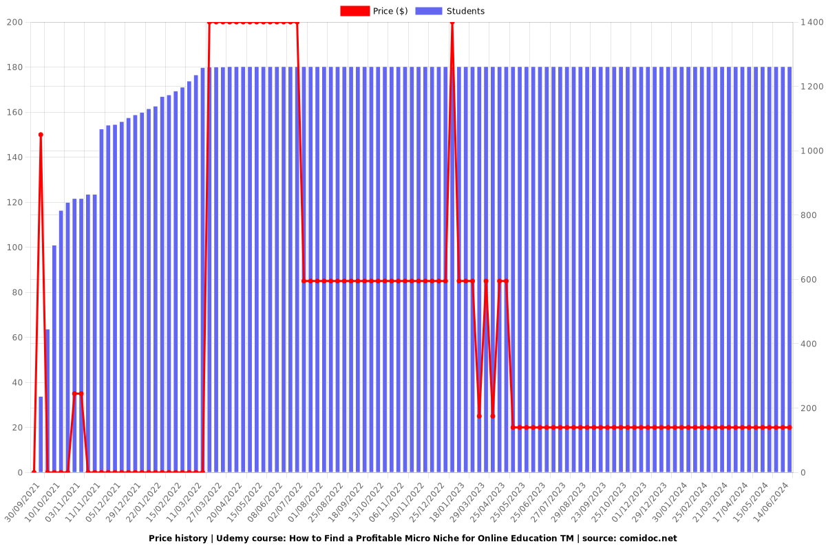 How to Find a Profitable Micro Niche for Online Education TM - Price chart