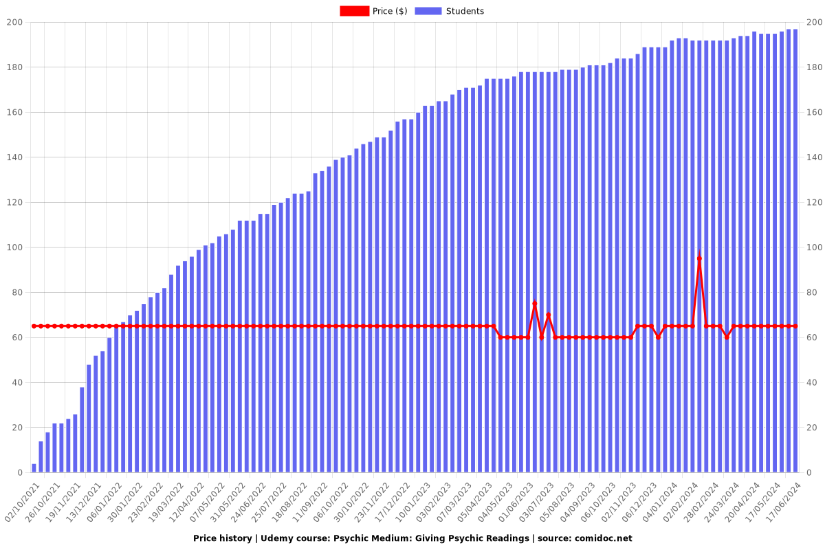 Psychic Medium: Giving Psychic Readings - Price chart