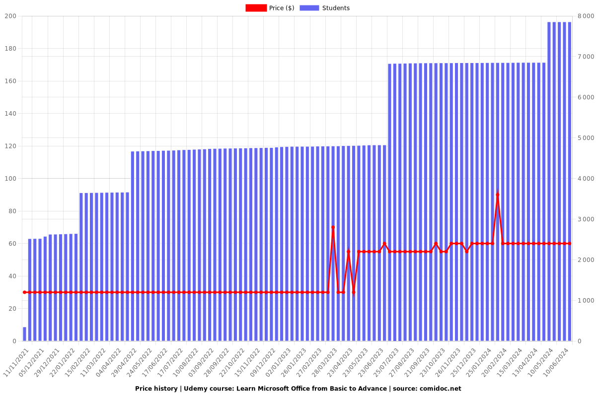 Learn Microsoft Office from Basic to Advance - Price chart