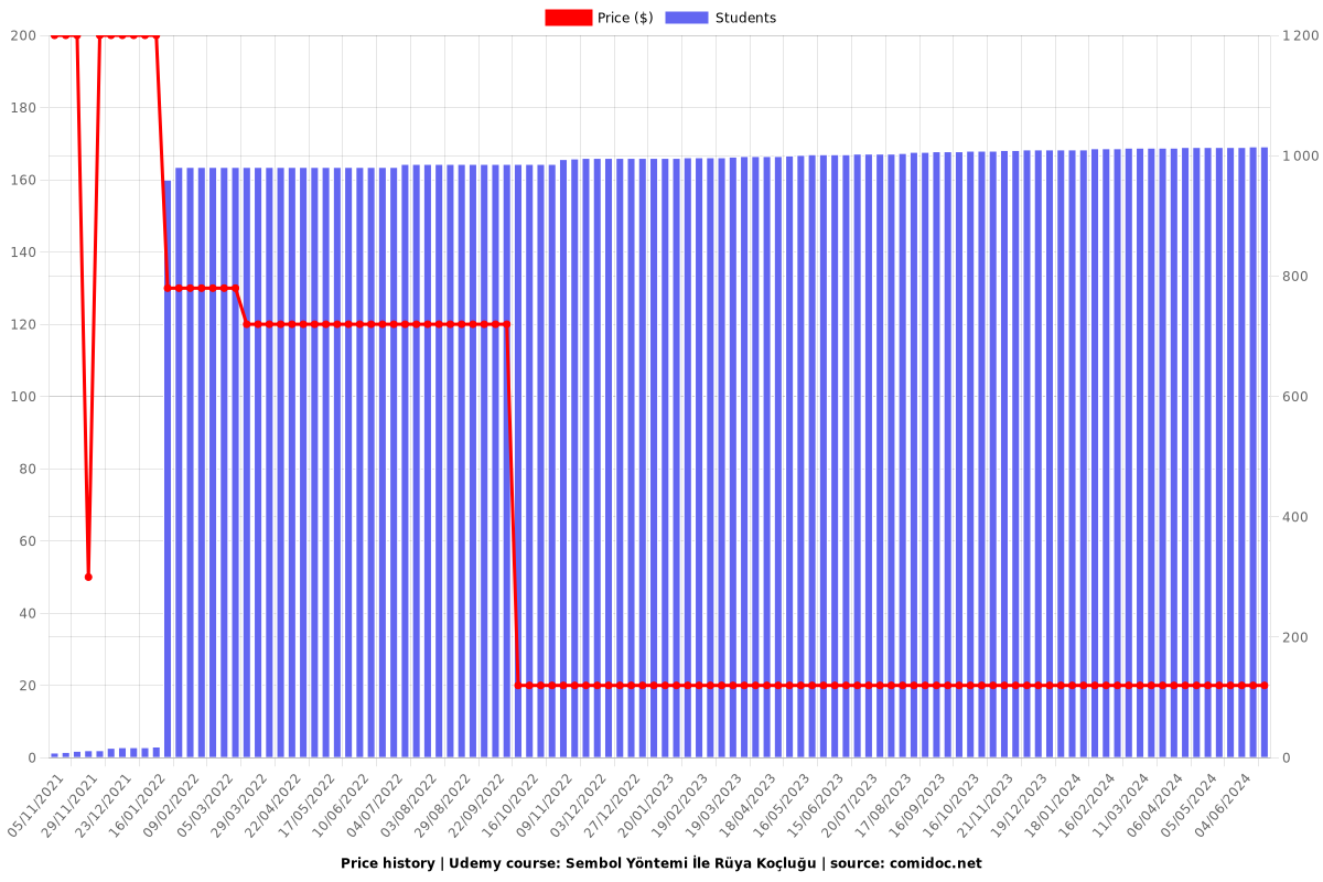 Sembol Yöntemi İle Rüya Koçluğu - Price chart