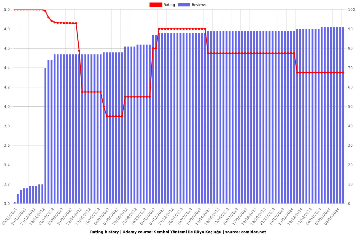 Sembol Yöntemi İle Rüya Koçluğu - Ratings chart