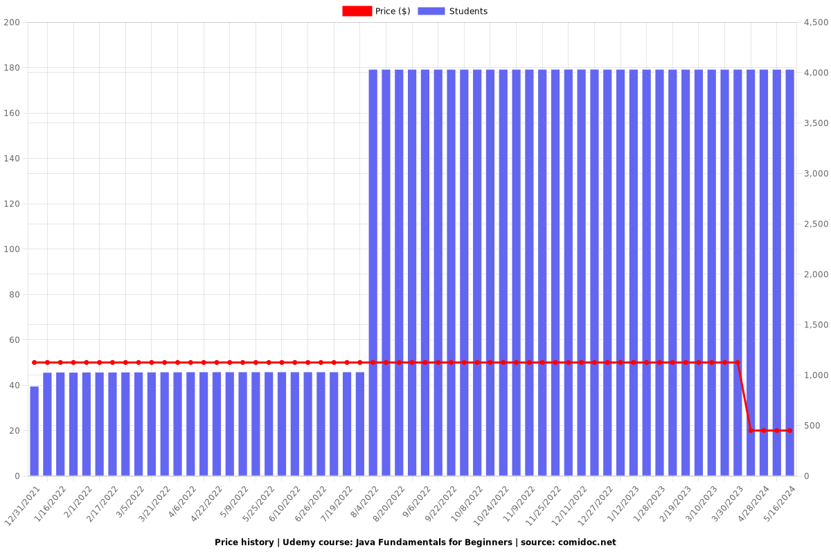 Java Fundamentals for Beginners - Price chart