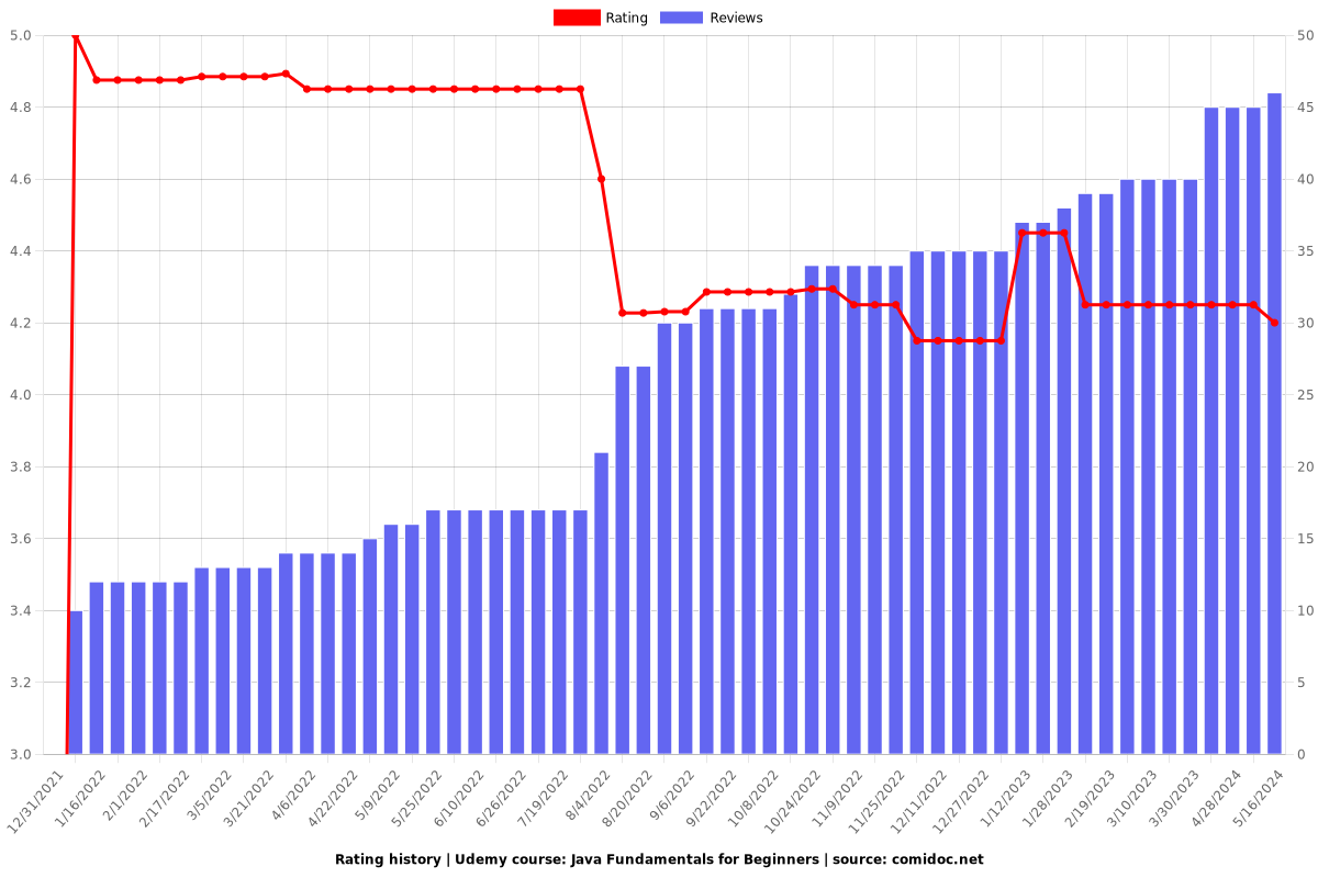 Java Fundamentals for Beginners - Ratings chart