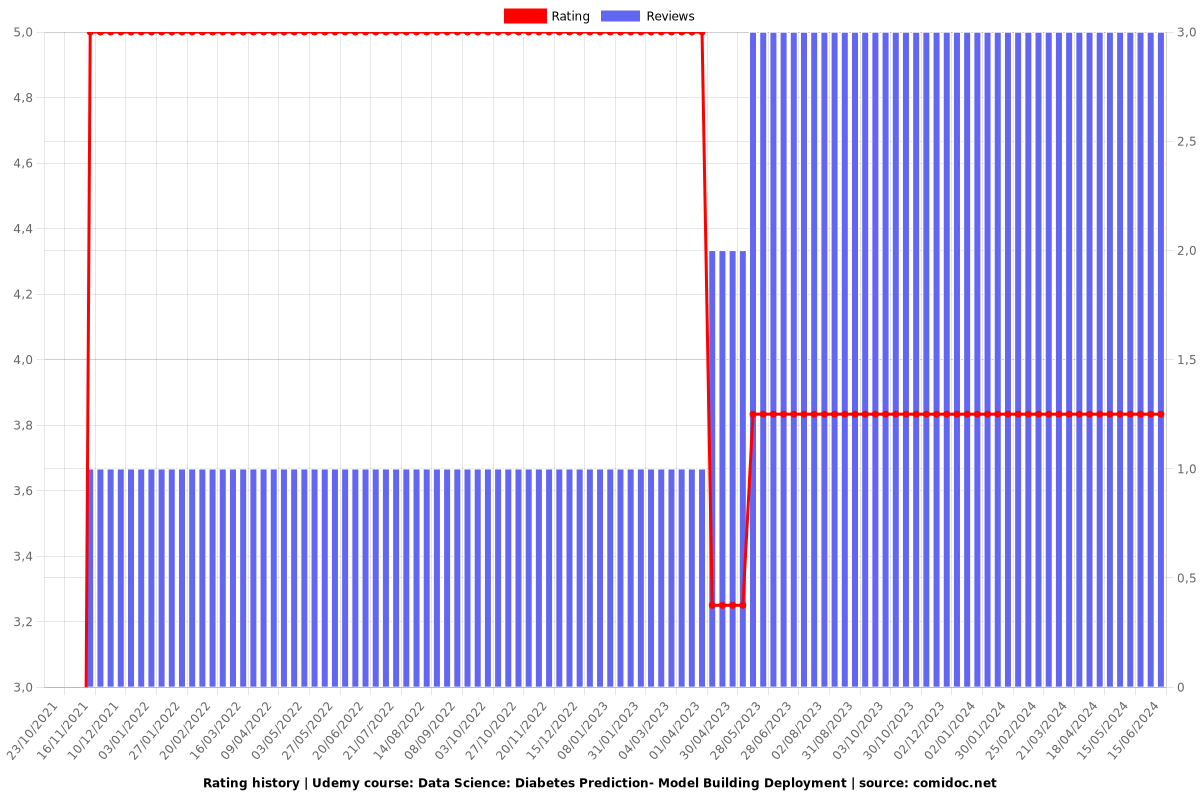 Data Science: Diabetes Prediction- Model Building Deployment - Ratings chart