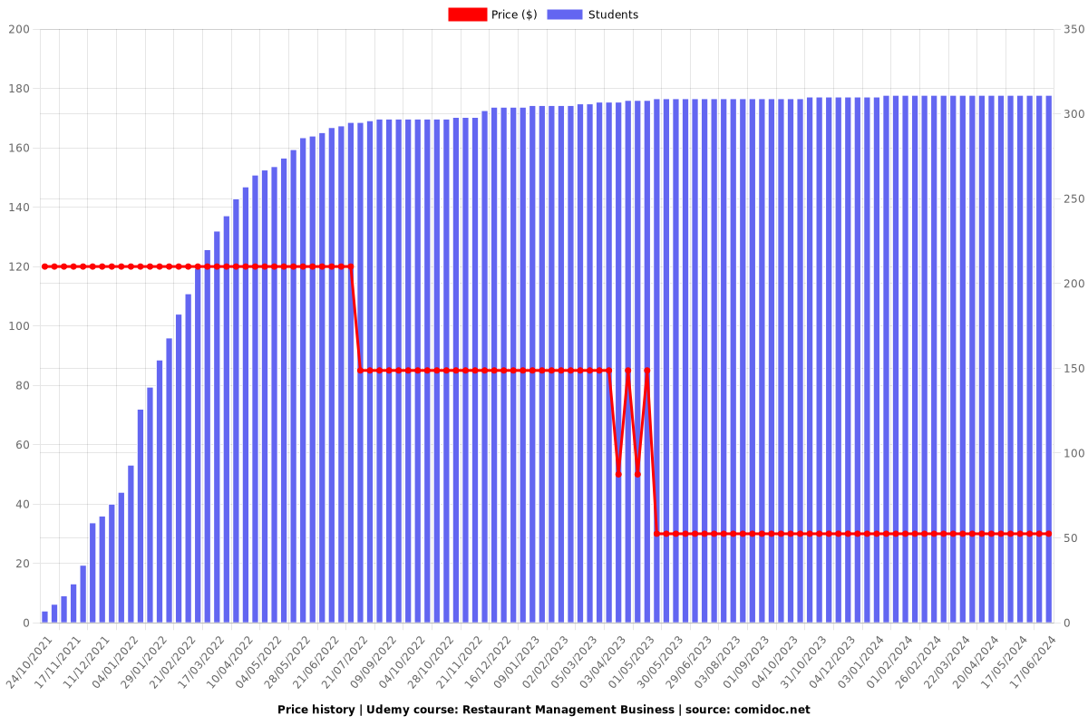 Restaurant Management Business - Price chart