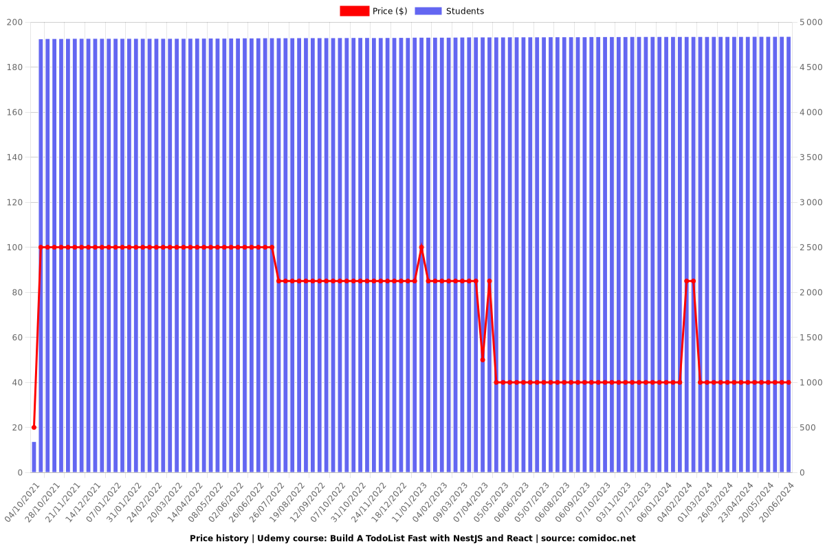 Build A TodoList Fast with NestJS and React - Price chart