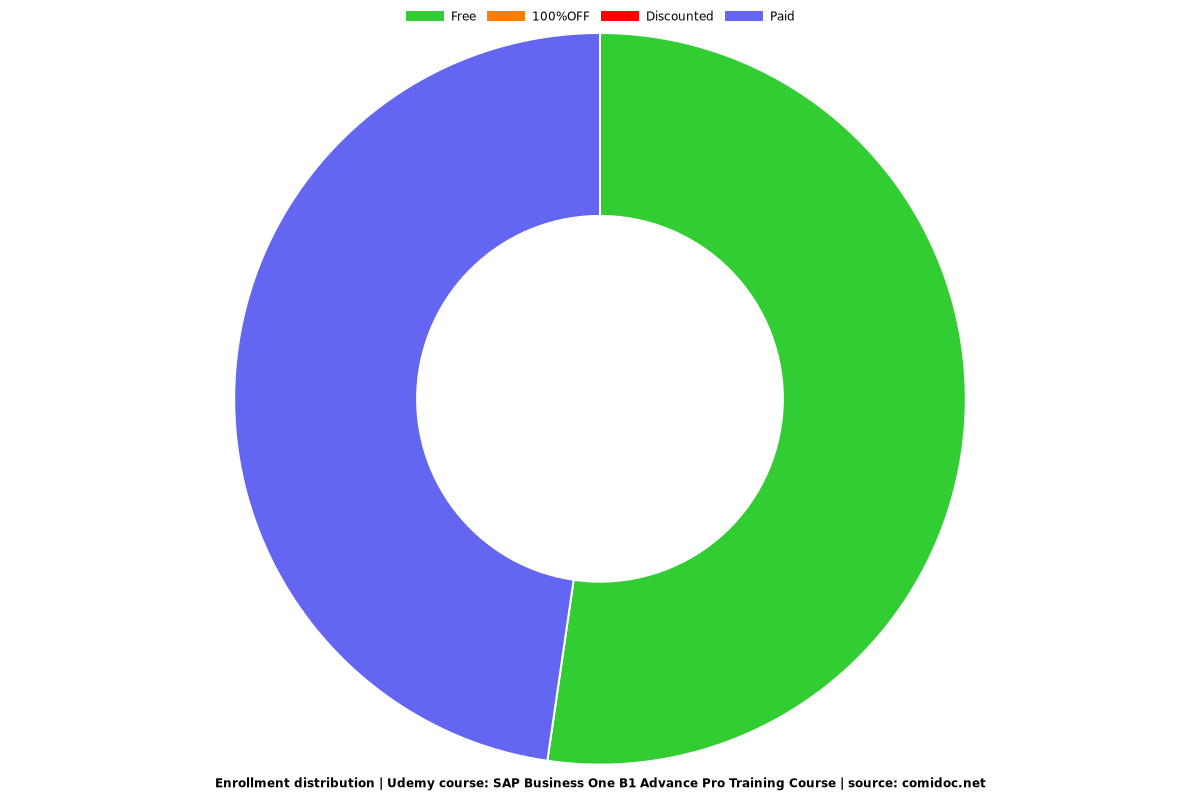 SAP Business One B1 Advance Pro Training Course - Distribution chart