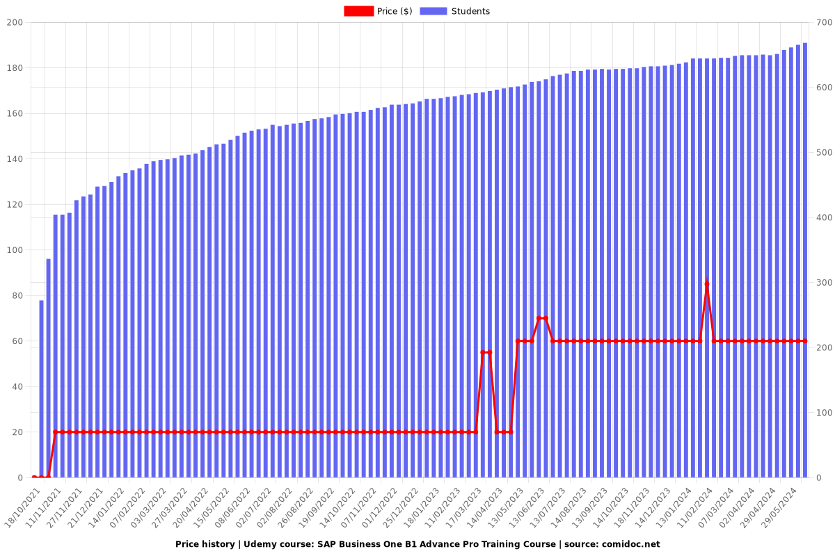 SAP Business One B1 Advance Pro Training Course - Price chart